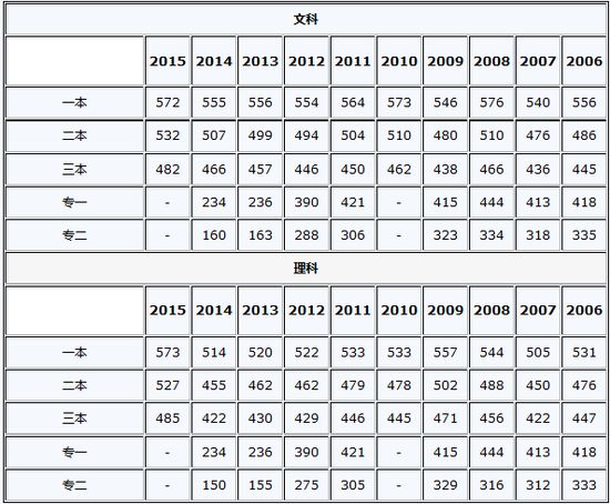 2016年重庆高考成绩查询入口开通 www.91yuer.com