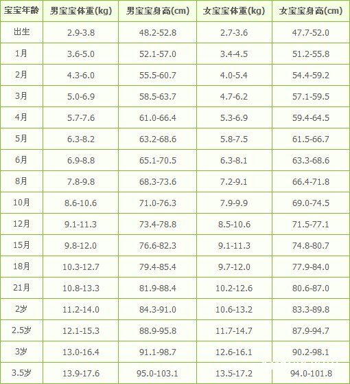 0-3岁宝宝身高体重标准表 男女宝宝身高体重对照表