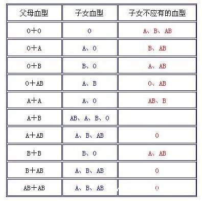 小孩血型遗传规律表 细看血型的遗传规律