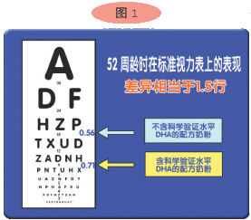 持续摄入足量dha，提高宝宝视敏度