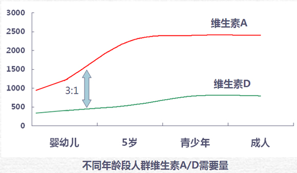 婴幼儿为什么需要额外补充维生素d?