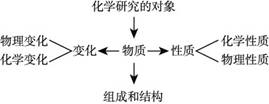 初三化学知识点：第一单元 走进化学世界