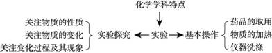 初三化学知识点：第一单元 走进化学世界