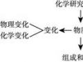 初三化学知识点：第一单元 走进化学世界